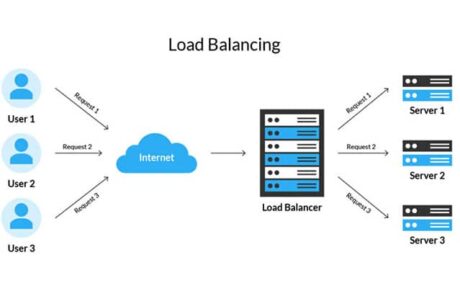 Cara Kerja Load Balancing Pada Server Web!